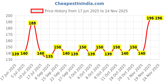 flipkart.com hiru 360 Degree Rotating Crystal LED Disco Light for Party,Function,Diwali Single Disco Ball hiru Price History Graph from 17 Jun 2025 to 24 Nov 2025