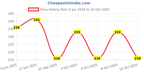 flipkart.com wrader 360 Degree Rotating Disco Bulb Dj Bulb for Home Party Birthday Dance Stage Bulb Single Disco Ball wrader Price History Graph from 9 Jun 2025 to 10 Oct 2025