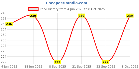 flipkart.com moozmob 360 Degree Rotating Disco Bulb for Home Birthday Dancing Stage Party Dj Bulb Single Disco Ball moozmob Price History Graph from 4 Jun 2025 to 8 Oct 2025