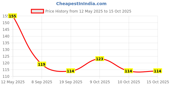 flipkart.com ashv 360-Degree Rotating Expandable 1 Pc Water Faucet With Splash-Proof Filter Faucet Nozzle ashv Price History Graph from 12 May 2025 to 14 Oct 2025