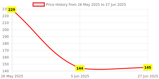 flipkart.com ascendant 360-Degree Rotating Expandable 1 Pc Water Faucet With Splash-Proof Filter Faucet Nozzle ascendant Price History Graph from 26 May 2025 to 27 Jun 2025