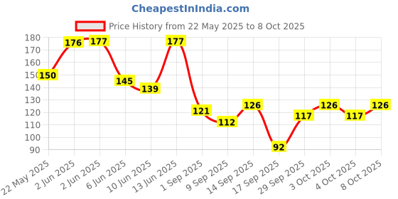 flipkart.com handzy 360-Degree Rotating Expandable 2 Pc Water Faucet With Splash-Proof Filter Faucet Mount handzy Price History Graph from 22 May 2025 to 8 Oct 2025