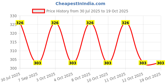 flipkart.com rivom 360 Degree Rotating Faucet Aerator Splash Proof Water Filter Faucet( 2pcs) Sink Plug rivom Price History Graph from 30 Jul 2025 to 15 Oct 2025