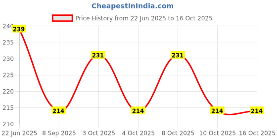 flipkart.com moozmob 360 Degree Rotating Golden Jumbo Disco Bulb for Home Birthday Stage Party Bulb Single Disco Ball moozmob Price History Graph from 22 Jun 2025 to 16 Oct 2025