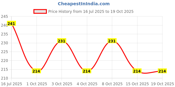 flipkart.com mobizac 360 Degree Rotating Golden Jumbo Disco Bulb for Home Birthday Stage Party Bulb Single Disco Ball mobizac Price History Graph from 16 Jul 2025 to 19 Oct 2025