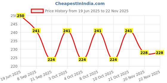 flipkart.com wrader 360 Degree Rotating Golden Jumbo Disco Light for Party Home and Dance Stage Bulb Single Disco Ball wrader Price History Graph from 19 Jun 2025 to 22 Nov 2025