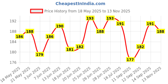 flipkart.com rawatz 360 Degree Rotating Metal CNC Handlebar Holder For 2.5-6.2 Inch Smartphones Bike Mobile Holder rawatz Price History Graph from 18 May 2025 to 13 Nov 2025
