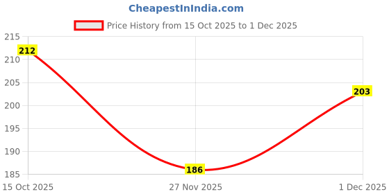 flipkart.com hench 360 Degree Rotating Mirror Universal Bike Mount Holder Version 2 Metal Body Bike Mobile Holder hench Price History Graph from 15 Oct 2025 to 1 Dec 2025