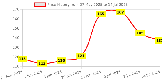 flipkart.com deagan 360 Degree Rotating Movable Kitchen Faucet Faucet Nozzle Faucet Nozzle deagan Price History Graph from 27 May 2025 to 14 Jul 2025