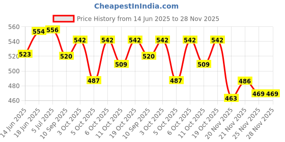 flipkart.com shopee 360 Degree Rotating Musical Dancing Angel Toy with Lights shopee Price History Graph from 14 Jun 2025 to 27 Nov 2025