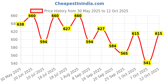 flipkart.com gobaby 360 Degree Rotating Musical Dancing Doll with Lights gobaby Price History Graph from 30 May 2025 to 12 Oct 2025