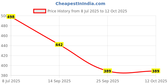 flipkart.com ridhimani 360 Degree Rotating Musical Dancing Fashion Boy Toy with Multi Color Lights ridhimani Price History Graph from 8 Jul 2025 to 12 Oct 2025