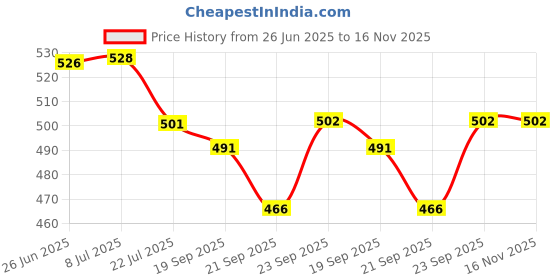 flipkart.com niyamat 360 degree rotating musical dancing girl doll activity play center toy niyamat Price History Graph from 26 Jun 2025 to 16 Nov 2025