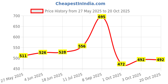flipkart.com tushika 360 Degree Rotating Musical Dancing Girl Doll Activity Play Center Toy With Flashing Lights And Bump And Go Action Early Learning And Educational For Kids Boys And Girls tushika Price History Graph from 27 May 2025 to 20 Oct 2025