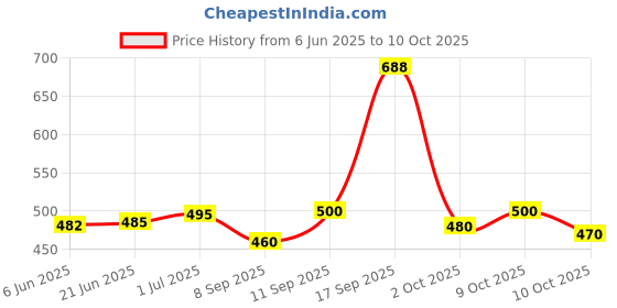 flipkart.com avp 360 Degree Rotating Musical Dancing Girl Toy with Flashing Lights avp Price History Graph from 6 Jun 2025 to 10 Oct 2025