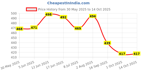 flipkart.com mega shine 360 Degree Rotating Musical Dancing Girl Toy with Flashing Lights mega shine Price History Graph from 30 May 2025 to 13 Oct 2025