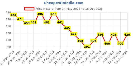 flipkart.com mega shine 360 Degree Rotating Musical Dancing Girl with 5D Light & Musical Sound mega shine Price History Graph from 14 May 2025 to 16 Oct 2025