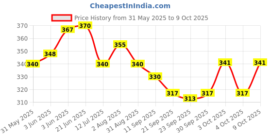 flipkart.com shopee 360 Degree Rotating Police Dancing Car with 3D Flashing Led Light Musical Bump N Go Action & Op enable Door Plastic Toy Car for Kid shopee Price History Graph from 31 May 2025 to 9 Oct 2025