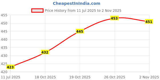 flipkart.com axiesh 360° Degree Rotating Revolving Cake Turn Table, Cake Decorating Stand, Plastic Cake Server Plastic Cake Server axiesh Price History Graph from 11 Jul 2025 to 2 Nov 2025