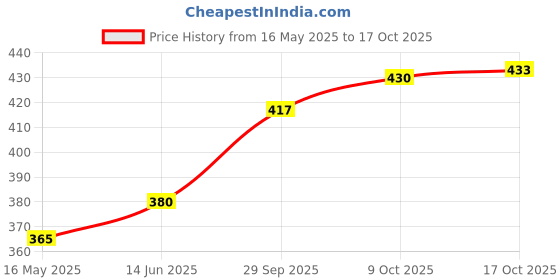 flipkart.com fulkiza 360 Degree Rotating Revolving Cake Turn Table Plastic Cake Decorating Plastic Cake Server fulkiza Price History Graph from 16 May 2025 to 17 Oct 2025