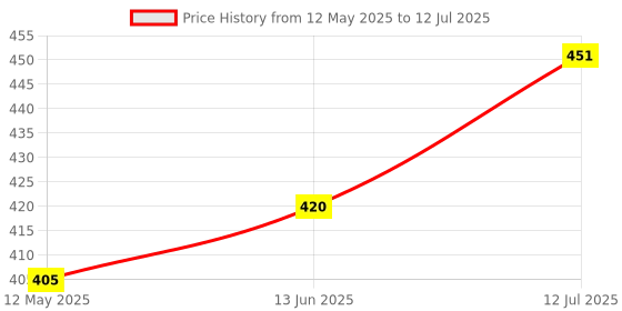 flipkart.com fivanio 360 Degree Rotating Revolving Cake Turn Table Plastic Cake Decorating Turntable Plastic Cake Server fivanio Price History Graph from 12 May 2025 to 12 Jul 2025