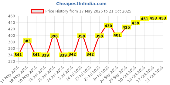 flipkart.com honch 360 Degree Rotating Revolving Cake Turn Table Plastic Cake Decorating Turntable Plastic Cake Server honch Price History Graph from 17 May 2025 to 20 Oct 2025