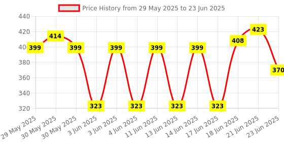 flipkart.com kk impex 360 Degree Rotating Revolving Cake Turn Table Plastic Cake Decorating Turntable Stand Cake Decoration Turning Table Tool with 3pc Scraper Fondant Set Plastic Cake Server kk impex Price History Graph from 29 May 2025 to 23 Jun 2025