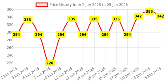flipkart.com kstarenterprise 360 Degree Rotating Revolving Cake Turn Table/Cake Decorating Stand/Icing Pedestal Display Stand/Cake Stand for Icing, Decoration Plastic Cake Server kstarenterprise Price History Graph from 2 Jun 2025 to 25 Jun 2025