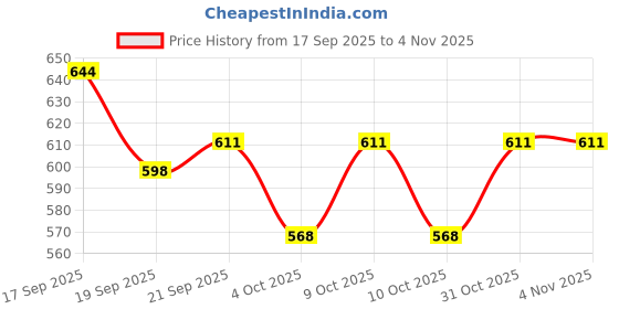 flipkart.com purple beats 360 Degree Rotating Spot Stunt Tricycle Motorcycle with Flashing Light & Sound purple beats Price History Graph from 17 Sep 2025 to 4 Nov 2025