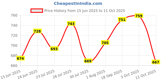 flipkart.com gobaby 360 Degree Rotating Stunt Bump and go/Head Swing spot Stunt Tricycle for Kids Bump & Go 360 Degree Rotating Spot Stunt Tricycle Dancing Motorcycle Toy Tricycle gobaby Price History Graph from 15 Jun 2025 to 11 Oct 2025