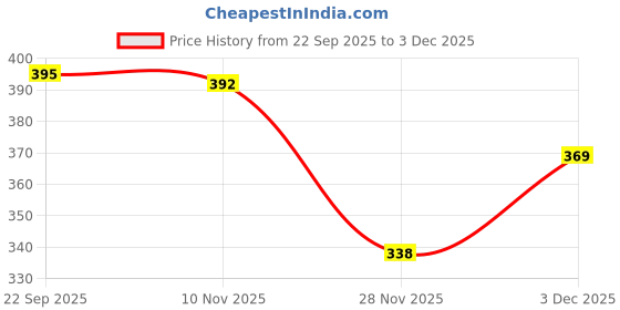 flipkart.com aarohi collections 360 Degree Rotating Transparent Concept Racing Car with 3D Flashing Led Light and Music (Multicolor) aarohi collections Price History Graph from 22 Sep 2025 to 3 Dec 2025