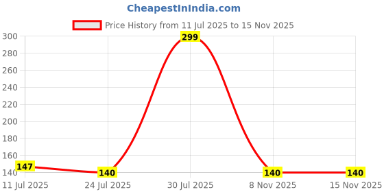 flipkart.com msstore 360 Degree Rotating Water Faucet Expandable Head Nozzle/Bathroom Pack of 1 Faucet Nozzle msstore Price History Graph from 11 Jul 2025 to 13 Nov 2025