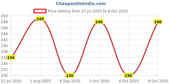 flipkart.com i se u 360 Degree Rotating Water-Saving Sprinkle, Water Faucet Sprayer Extender Faucet Nozzle i se u Price History Graph from 21 Jul 2025 to 8 Oct 2025