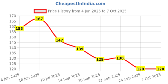 flipkart.com homesign 360 Degree Rotating Water-Saving Sprinkler,Faucet Extension Flexible Faucet Sprayer,Water-Saving Head Nozzle Splash-Proof Filter Extender Sprayer for Kitchen, Bathroom and Hotel Sink Taps Faucet Nozzle Faucet Nozzle homesign Price History Graph from 4 Jun 2025 to 7 Oct 2025
