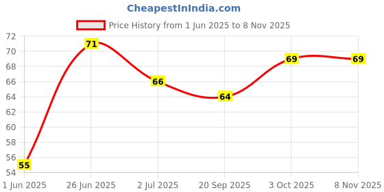 flipkart.com krivan 360 Degree Rotation 4 Wheels Drive Durable Friction Powered Monster Trucks Toys krivan Price History Graph from 1 Jun 2025 to 8 Nov 2025