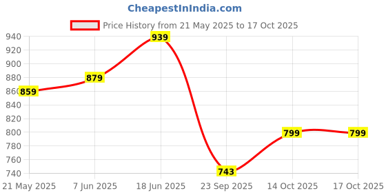 flipkart.com sharpex 360 Degree Rotation Blade Manual Grass Hedge Shears Cutting Lawn Edge Trimmer for Cutting Lawn Edge, Comfortable Ergonomic Precision-Cut On Both Sides Hedge Shear sharpex Price History Graph from 21 May 2025 to 14 Oct 2025