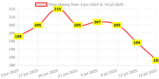 flipkart.com debaths 360 degree rotation dual flow Spout Faucet (works for inner & outer thread) Faucet Nozzle debaths Price History Graph from 3 Jun 2025 to 14 Jul 2025