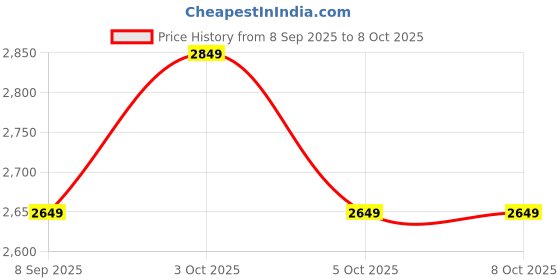 flipkart.com aonepter 360 Degree Rotation, Foldable Baby Stroller Non-Slip Comfortable Design Stroller aonepter Price History Graph from 8 Sep 2025 to 7 Oct 2025