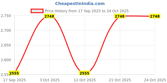 flipkart.com zap 360 Degree Rotation Gold Square 12 Inch Overhead Shower Without Arm Fixed Mount zap Price History Graph from 17 Sep 2025 to 23 Oct 2025