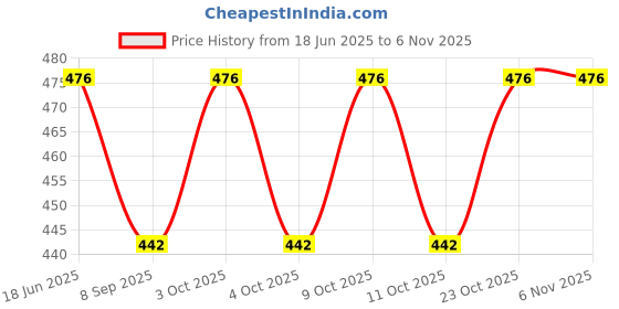 flipkart.com nema 360 Degree Rotation Locking Carabiner nema Price History Graph from 18 Jun 2025 to 6 Nov 2025