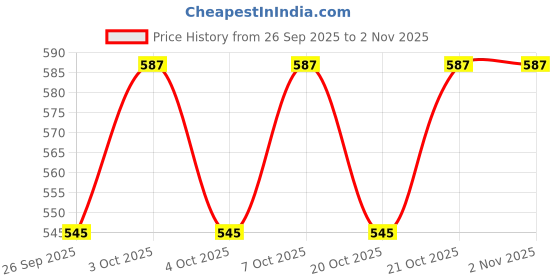 flipkart.com thrivanta 360 Degree Rotation Pulley for Furniture & Various Storage Box Self Adhesive Mini Swivel Casters Wheels 360 Degree Rotation Single Unit Measuring Wheel thrivanta Price History Graph from 26 Sep 2025 to 2 Nov 2025