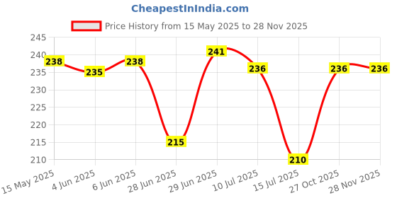 flipkart.com maadi 360 degree rotation star light Sky Star Master Night Light Projector USB Lamp Led Projection Night Lamp With Energy Saving Mushroom Flower Lamp LED Night Light Colorful Automatic ON/Off Sensor Night Lamp maadi Price History Graph from 15 May 2025 to 27 Nov 2025