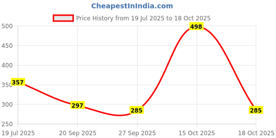flipkart.com smart boy 360 Degree Rotational Small Stunt Car Rechargeable with C Type USB Cable - Blue smart boy Price History Graph from 19 Jul 2025 to 18 Oct 2025