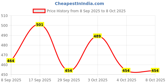flipkart.com gunwell 360 Degree Self Spin Wringing With 3 Super Absorbers for Home & Office Floor Mop Set gunwell Price History Graph from 8 Sep 2025 to 7 Oct 2025