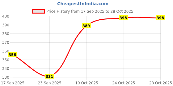 flipkart.com tutots 360 Degree Sippy Cup for Kids Panda Trainer Cup BPA Free, Spill Proof tutots Price History Graph from 17 Sep 2025 to 27 Oct 2025
