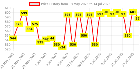 flipkart.com citc 360 Degree Smooth Rotating Fiber Stand Polypropylene Cake Server citc Price History Graph from 13 May 2025 to 14 Jul 2025