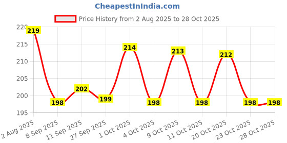 flipkart.com sitrus 360 Degree suspended rotating solar car air aromatherapy Auto Rotating Solar ring Perfume Car Air Freshener multicolor Air Purifier sitrus Price History Graph from 2 Aug 2025 to 27 Oct 2025