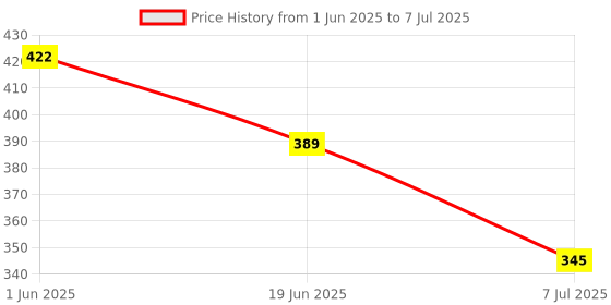 flipkart.com arqivo 360 Degree Swivel Faucet Tap Aerator- Adjustable 3 Mode Water Saving Faucet Nozzle arqivo Price History Graph from 1 Jun 2025 to 7 Jul 2025
