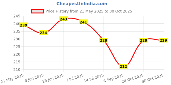 flipkart.com dhvsam 360 -Degree Swivel Kitchen Sink Faucet Aerator Tap Aerator Faucet for Kitchen, Bathroom Faucet Faucet Mount dhvsam Price History Graph from 21 May 2025 to 30 Oct 2025