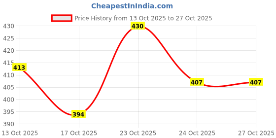 flipkart.com naksht 360 Degree Tabletop Double Side Vanity Mirror Magnificat Make up Cosmetic Stand naksht Price History Graph from 13 Oct 2025 to 27 Oct 2025